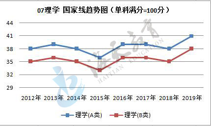 单科（满分=100分）