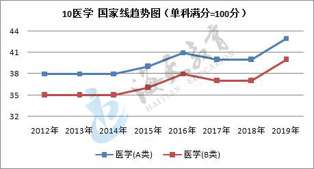 单科（满分=100分）