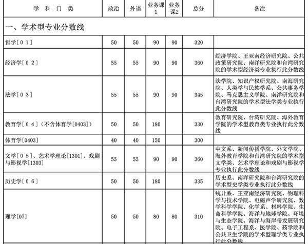 厦门大学2017年考研分数线1.jpg