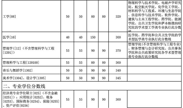 厦门大学2017年考研分数线2.jpg