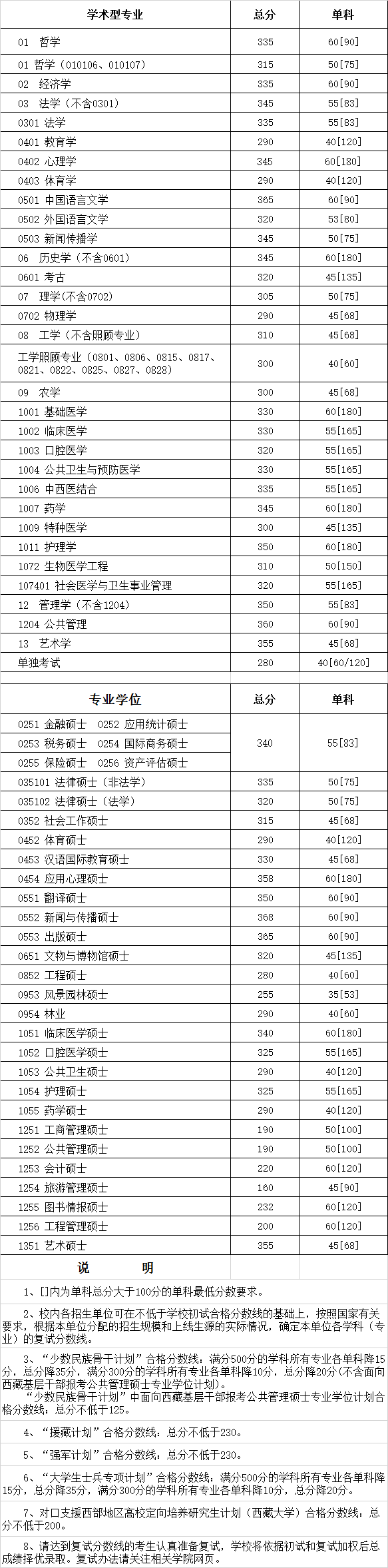 四川大学2018年考研复试分数线.png