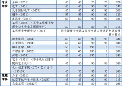 同济大学2018年考研复试分数线2.jpg