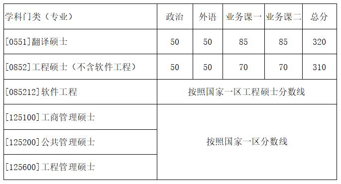 西北工业大学2018年考研复试分数线专硕.jpg