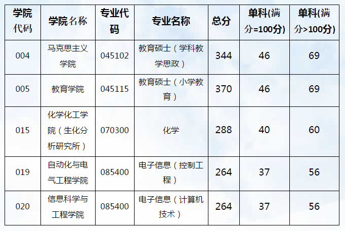 临沂大学复试分数线.png