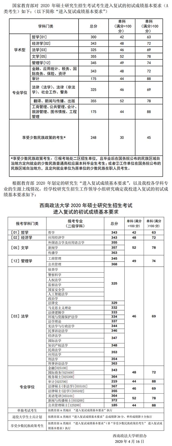 西南政法大学2020考研复试分数线.jpg